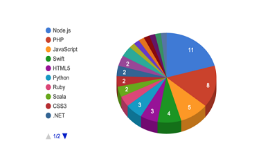 網(wǎng)頁，網(wǎng)頁開發(fā)，網(wǎng)頁制作，web前端工程師，html5，css